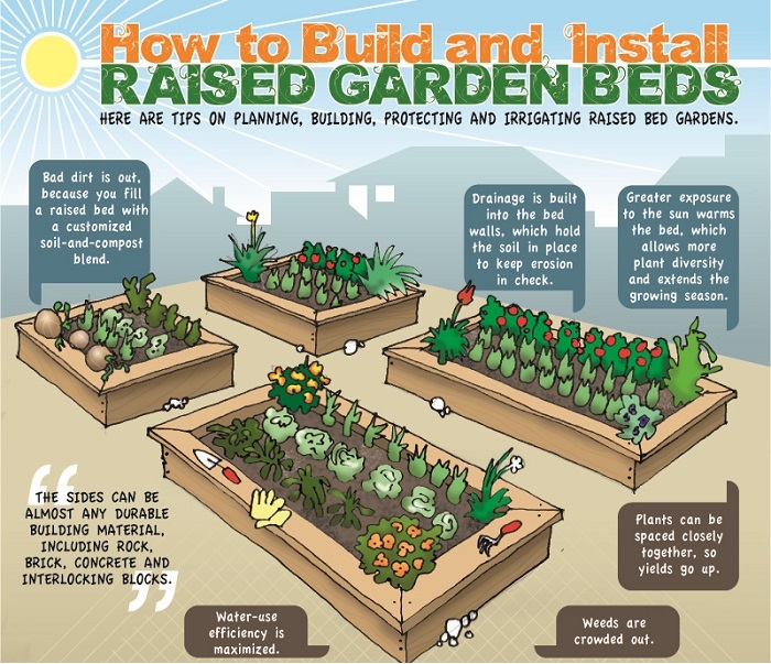 Goodshomedesign, Step By Instructions On How To Build A Raised Garden Bed